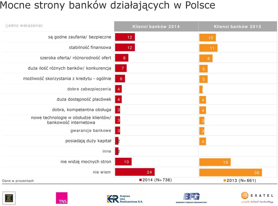 ogólnie dobre zabezpieczenia duża dostępność placówek dobra, kompetentna obsługa nowe technologie w obsłudze klientów/ bankowość