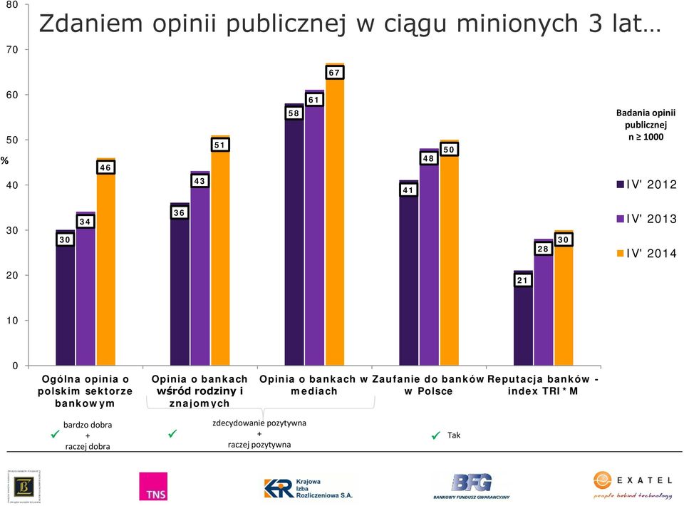 bankowym Opinia o bankach wśród rodziny i znajomych Opinia o bankach w mediach Zaufanie do