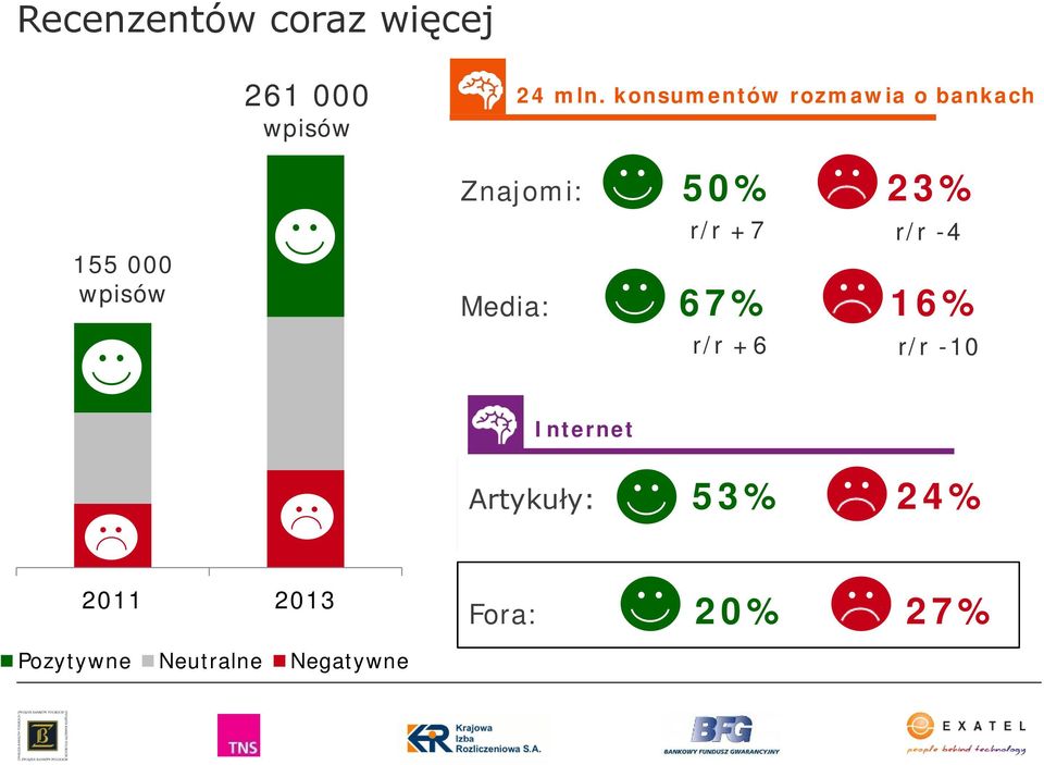 wpisów r/r +7 r/r - Media: 67% 16% r/r +6 r/r -10