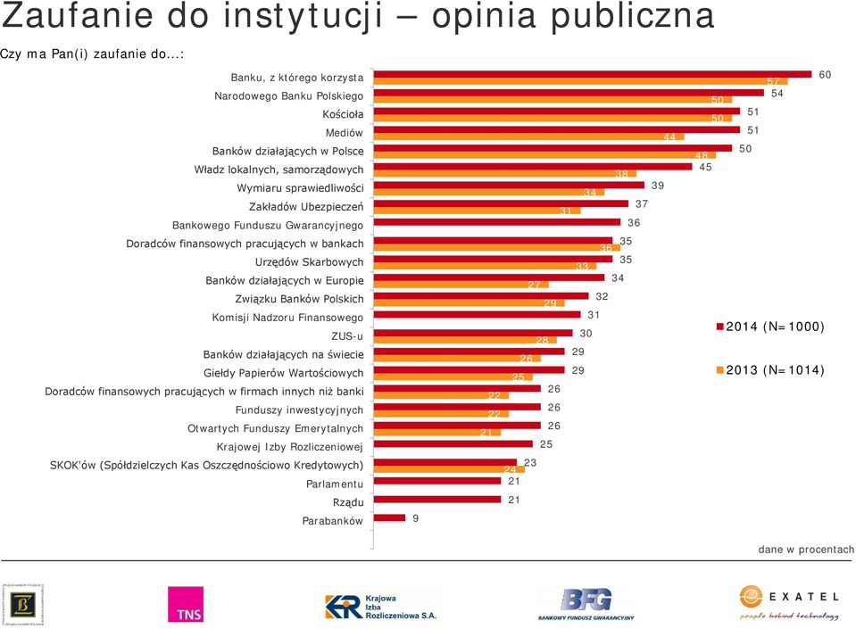 Ubezpieczeń Bankowego Funduszu Gwarancyjnego Doradców finansowych pracujących w bankach 1 7 6 5 6 Urzędów Skarbowych 5 Banków działających w Europie Związku Banków Polskich 27 29 2 Komisji Nadzoru