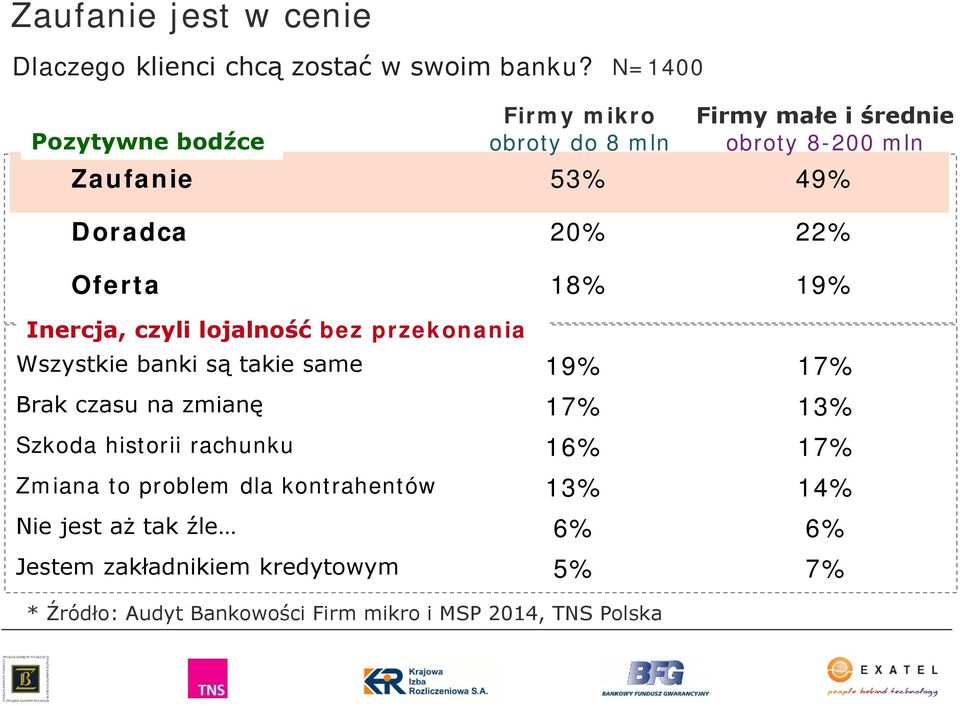 1% 19% Inercja, czyli lojalność bez przekonania Wszystkie banki są takie same 19% 17% Brak czasu na zmianę 17% 1% Szkoda