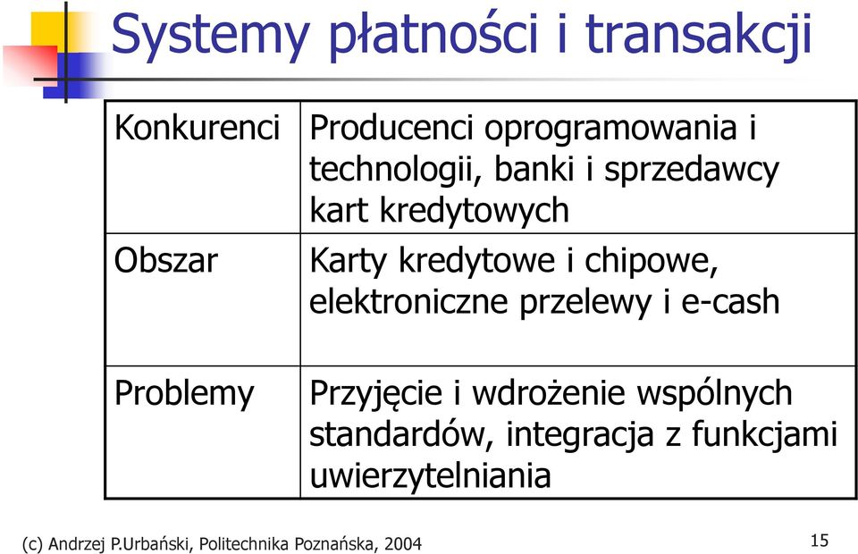 elektroniczne przelewy i e-cash Problemy Przyjęcie i wdrożenie wspólnych