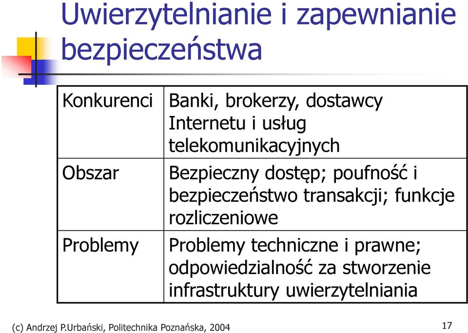 bezpieczeństwo transakcji; funkcje rozliczeniowe Problemy techniczne i prawne;