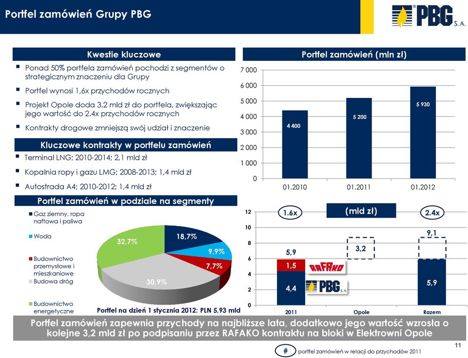 4x przychodów rocznych Kontrakty drogowe zmniejszą swój udział i znaczenie Kluczowe kontrakty w portfelu zamówień Terminal LNG; 2010-2014; 2,1 mld zł Kopalnia ropy i gazu LMG; 2008-2013; 1,4 mld zł