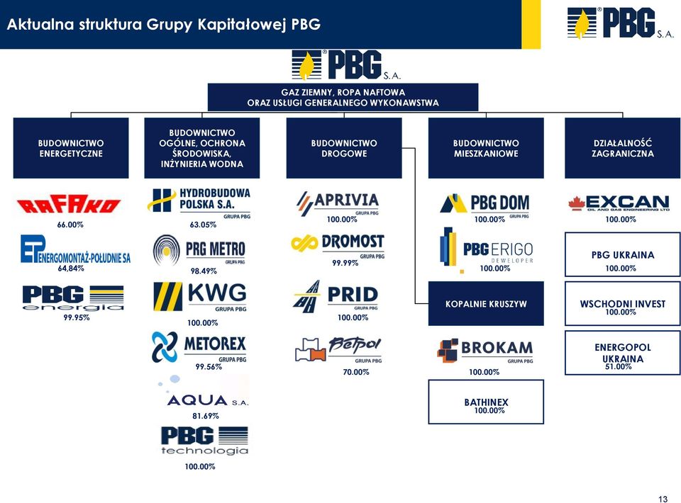 DZIAŁALNOŚĆ ZAGRANICZNA 66.00% 63.05% 100.00% 100.00% 100.00% 64,84% 98.49% 99.99% 100.00% PBG UKRAINA 100.00% 99.95% 100.