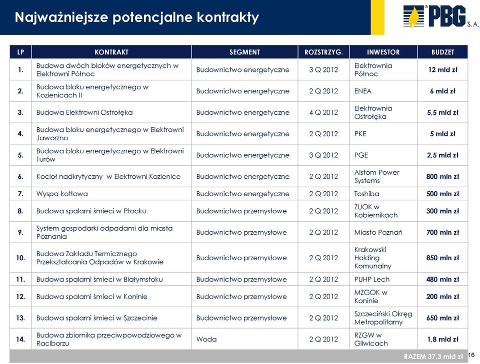 ENEA 6 mld zł 3. Budowa Elektrowni Ostrołęka Budownictwo energetyczne 4 Q 2012 4. 5.
