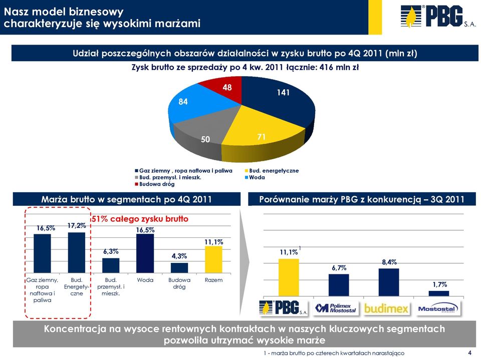 energetyczne Woda Marża brutto w segmentach po 4Q 2011 Porównanie marży PBG z konkurencją 3Q 2011 16,5% 17,2% 51% całego zysku brutto 16,5% 6,3% 4,3% 11,1% 1 11,1% 6,7% 8,4% Gaz ziemny, ropa