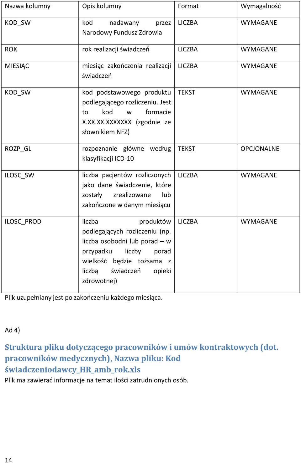 XX.XXXXXXX (zgodnie ze słownikiem NFZ) ROZP_GL rozpoznanie główne według klasyfikacji ICD-10 ILOSC_SW liczba pacjentów rozliczonych jako dane świadczenie, które zostały zrealizowane lub zakończone w