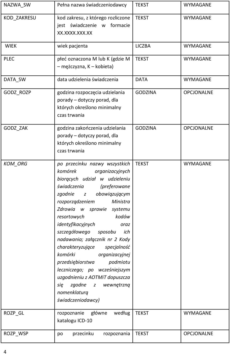 których określono minimalny czas trwania GODZINA GODZ_ZAK godzina zakończenia udzielania porady dotyczy porad, dla których określono minimalny czas trwania GODZINA KOM_ORG po przecinku nazwy