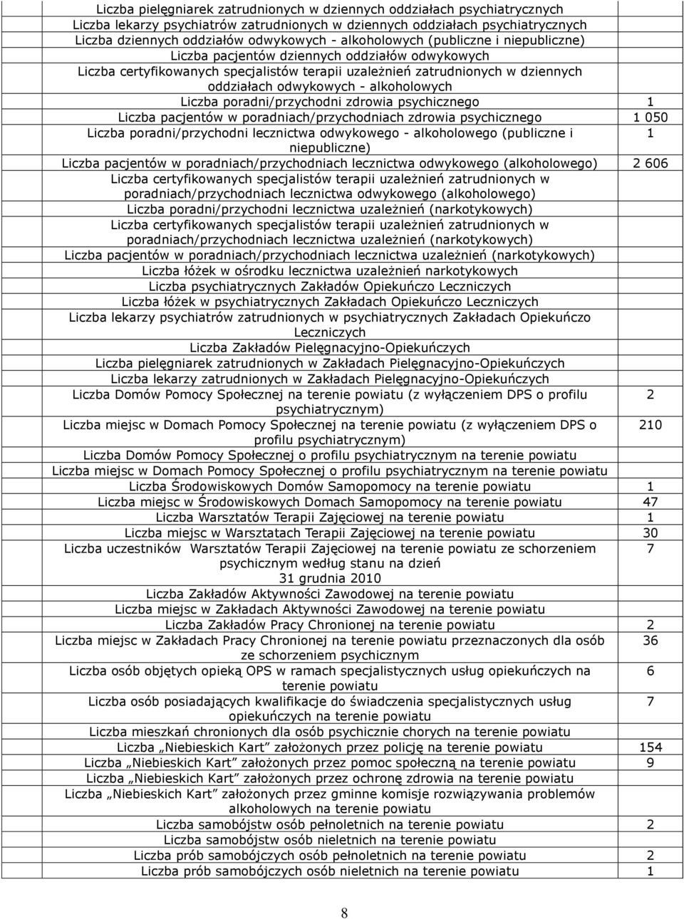 alkoholowych Liczba poradni/przychodni zdrowia psychicznego 1 Liczba pacjentów w poradniach/przychodniach zdrowia psychicznego 1 050 Liczba poradni/przychodni lecznictwa odwykowego - alkoholowego