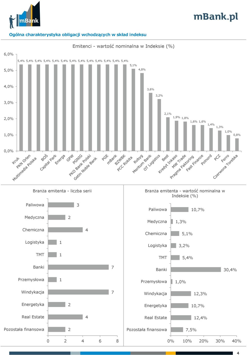 nominalna w Indeksie (%) Paliwowa Paliwowa,7% Medyczna Medyczna,% Chemiczna Chemiczna,% Logistyka Logistyka,% TMT TMT,% Banki 7