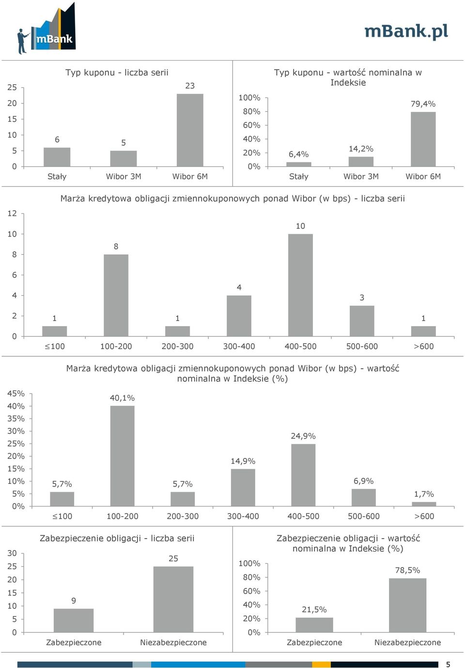 Wibor (w bps) - wartość nominalna w Indeksie (%) % % % % % % % % % %,%,9%,9%,7%,7%,9%,7% - - - - - > Zabezpieczenie obligacji - liczba