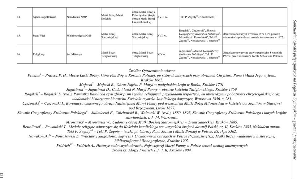 śegoty 10, Nowakowski 11 Rogalski 4, CzeŜowski 5, Słownik Geograficzny Królestwa Polskiego 6, Mrowiński 7, Rewoliński 8, Teki P.