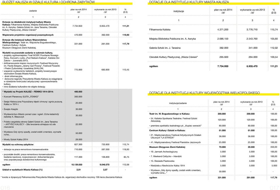 470 111,21 Wspieranie projektów organizacji pozarządowych 470.000 392.000 119,90 Dotacje dla instytucji kultury Województwa Wielkopolskiego: Teatr im.