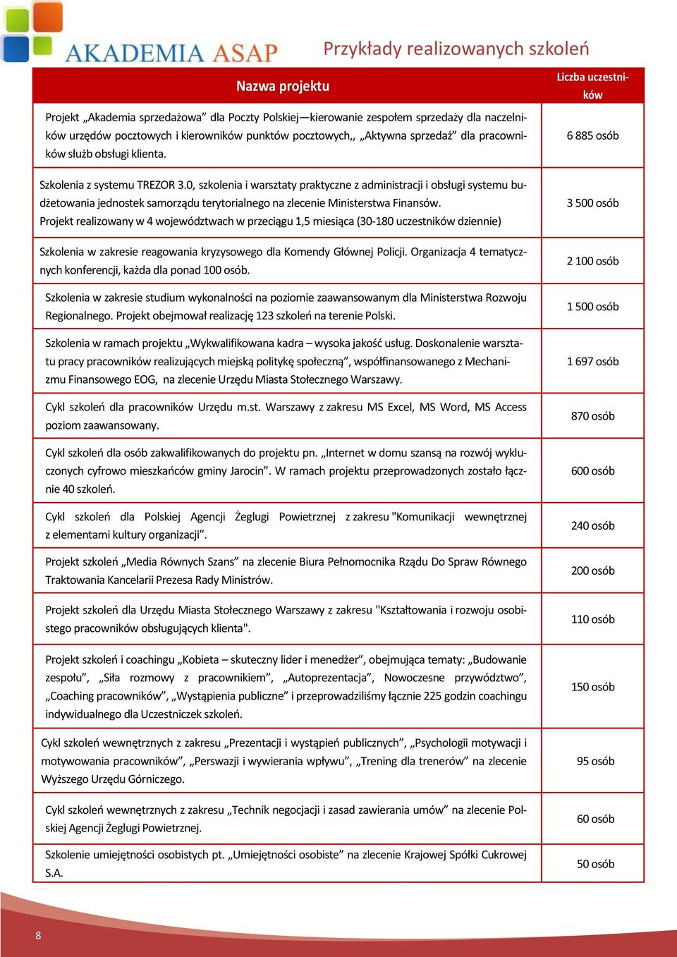 0, szkolenia i warsztaty praktyczne z administracji i obsługi systemu budżetowania jednostek samorządu terytorialnego na zlecenie Ministerstwa Finansów.