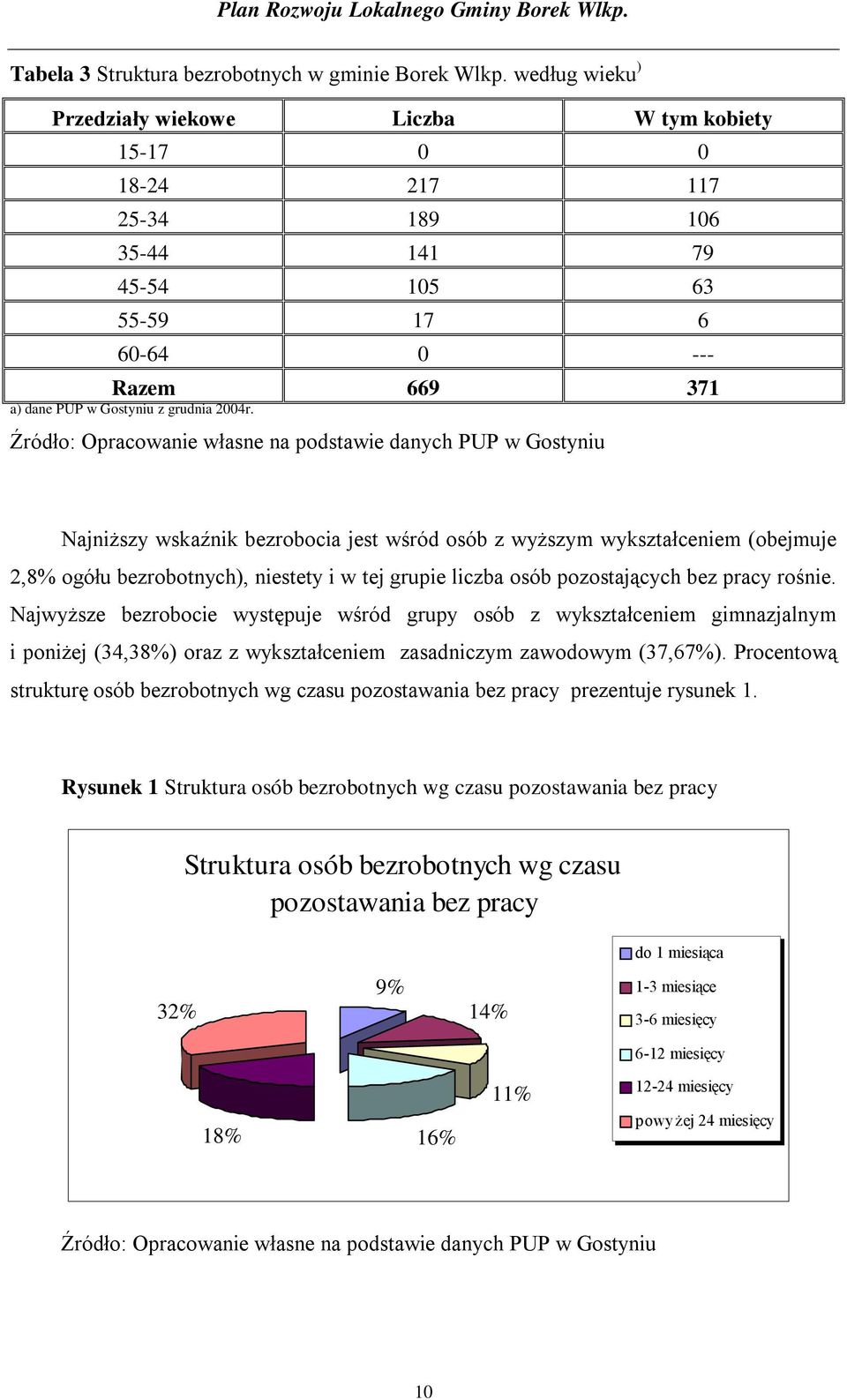 Źródło: Opracowanie własne na podstawie danych PUP w Gostyniu Najniższy wskaźnik bezrobocia jest wśród osób z wyższym wykształceniem (obejmuje 2,8% ogółu bezrobotnych), niestety i w tej grupie liczba