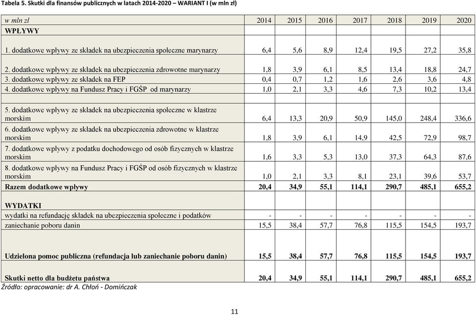 dodatkowe wpływy ze składek na FEP 0,4 0,7 1,2 1,6 2,6 3,6 4,8 4. dodatkowe wpływy na Fundusz Pracy i FGŚP od marynarzy 1,0 2,1 3,3 4,6 7,3 10,2 13,4 5.