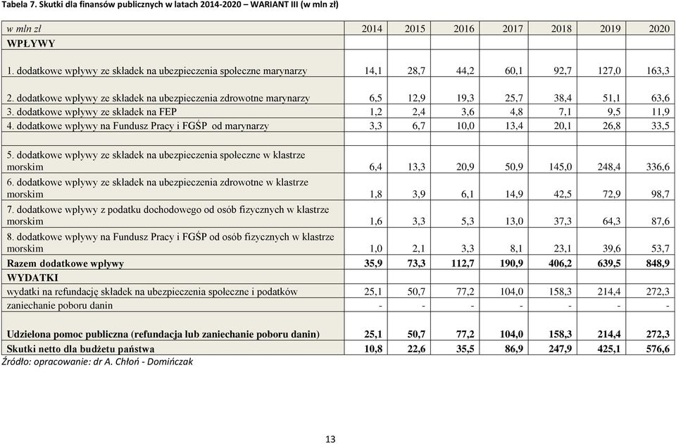 dodatkowe wpływy ze składek na ubezpieczenia zdrowotne marynarzy 6,5 12,9 19,3 25,7 38,4 51,1 63,6 3. dodatkowe wpływy ze składek na FEP 1,2 2,4 3,6 4,8 7,1 9,5 11,9 4.