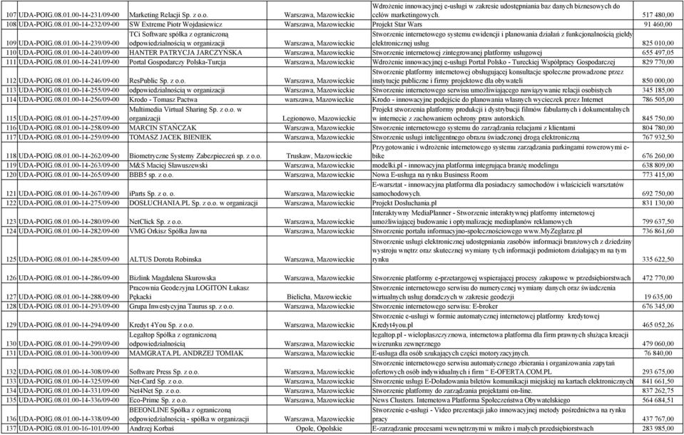 00-14-239/09-00 TCi Software spółka z ograniczoną w organizacji Stworzenie internetowego systemu ewidencji i planowania działań z funkcjonalnością giełdy elektronicznej usług 825 010,00 110 UDA-POIG.