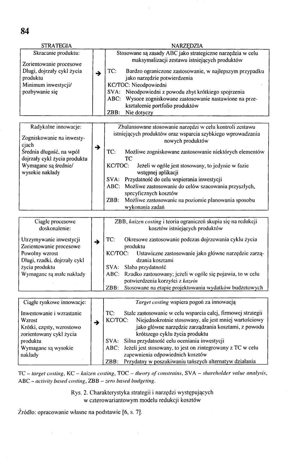 ABC: Wysoce zogniskowane zastosowanie nastawione na przekształcenie portfolio produktów ZBB: Nie dotyczy Radykalne innowacje: Zogniskowanie na inwestycjach Średnia długość, na wpół dojrzały cykl