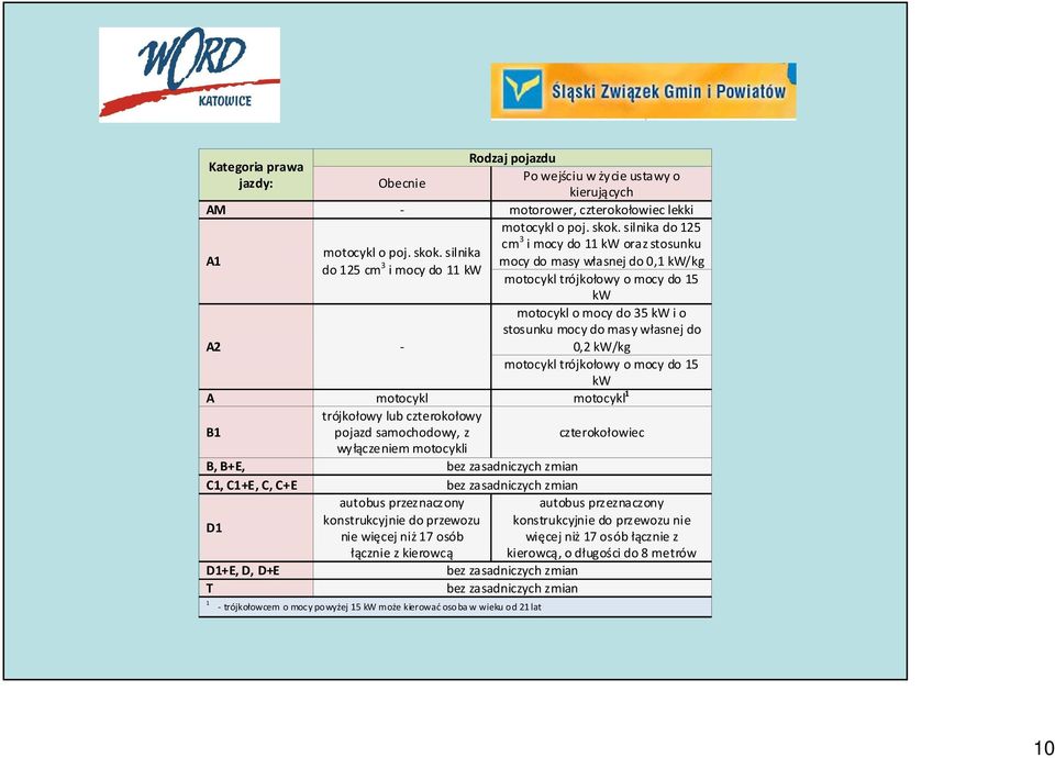 silnika do 125 cm 3 mocy do masy własnej do 0,1 kw/kg i mocy do 11 kw motocykl trójkołowy o mocy do 15 kw A2 - motocykl o mocy do 35 kw i o stosunku mocy do masy własnej do 0,2 kw/kg motocykl