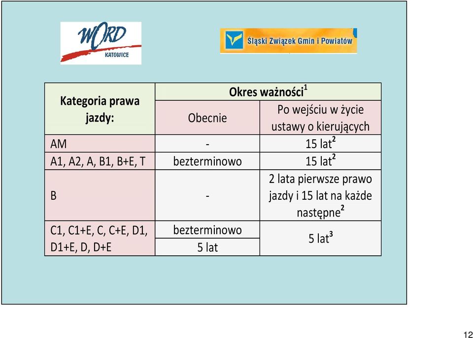 bezterminowo 15 lat 2 B - C1, C1+E, C, C+E, D1, D1+E, D, D+E