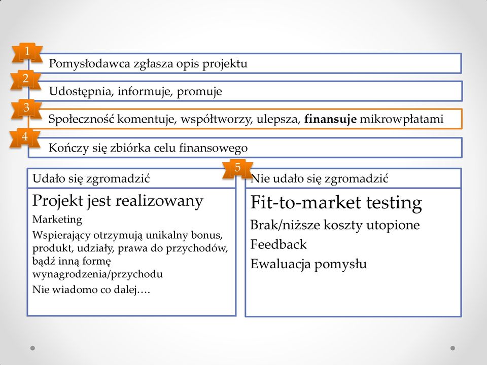 Wspierający otrzymują unikalny bonus, produkt, udziały, prawa do przychodów, bądź inną formę wynagrodzenia/przychodu