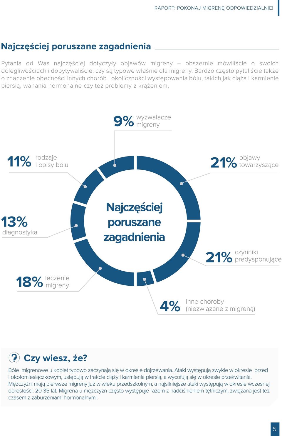 9% wyzwalacze migreny 11% 13% diagnostyka 18% rodzaje i opisy bólu leczenie migreny 11 % 9 % 13 % 24 % Najczęściej poruszane zagadnienia 18 % 4% 21 % 4% 21% 21% inne choroby (niezwiązane z migreną)