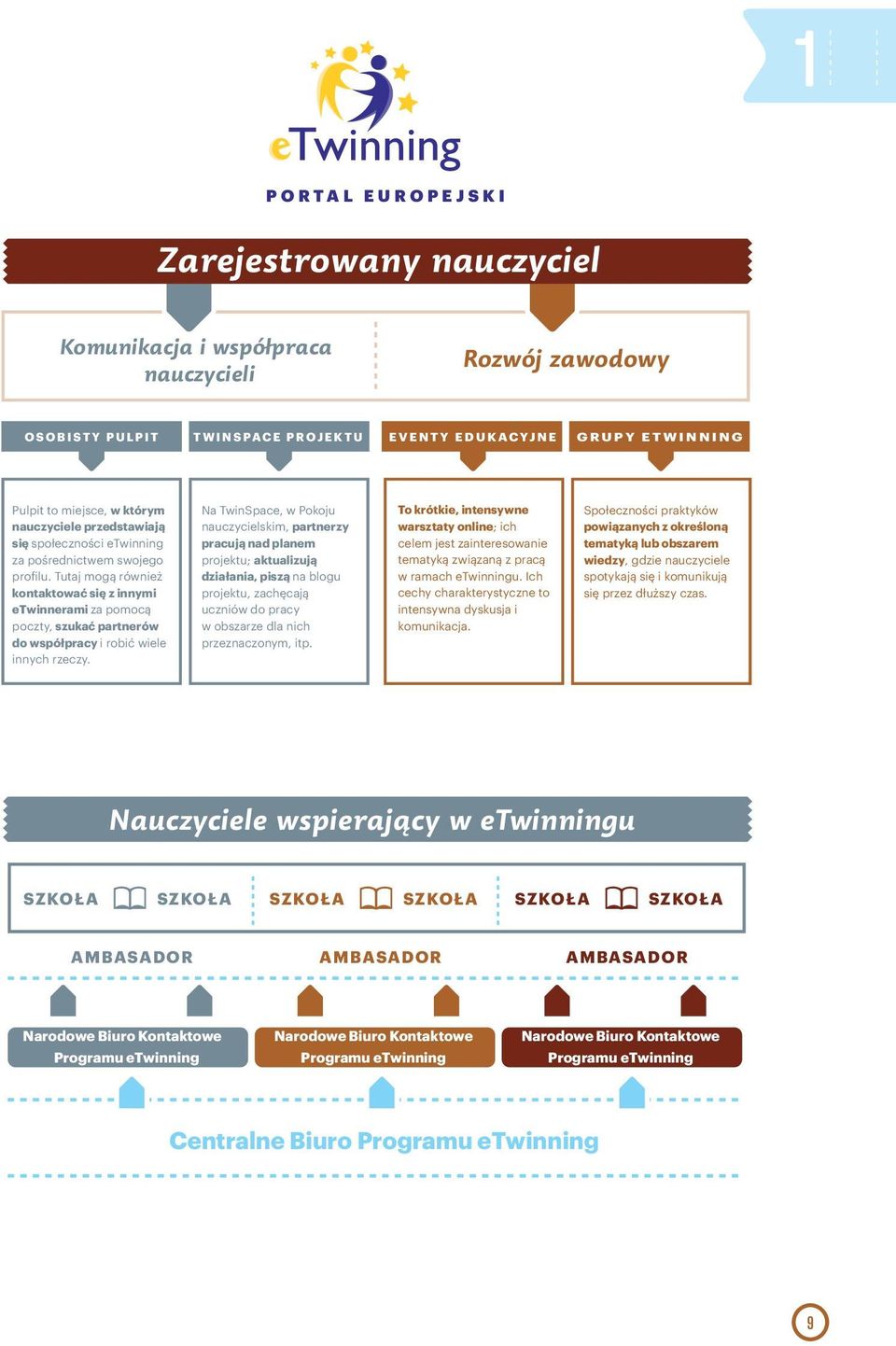 Tutaj mogą również kontaktować się z innymi etwinnerami za pomocą poczty, szukać partnerów do współpracy i robić wiele innych rzeczy.