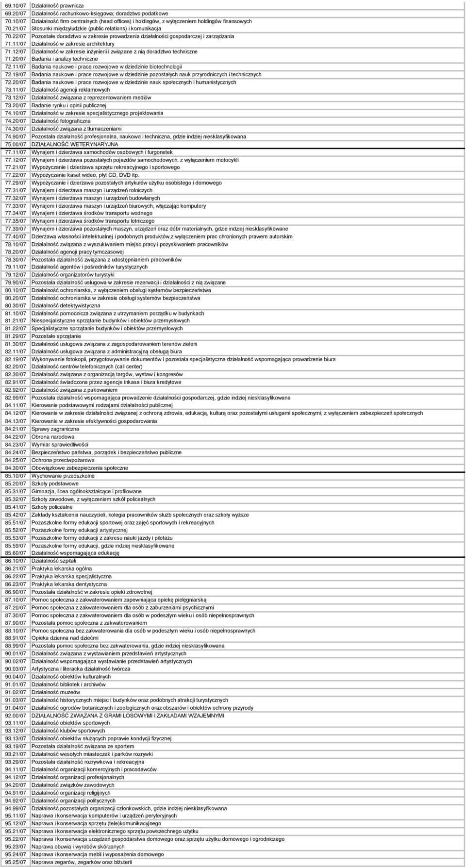 11/07 Działalność w zakresie architektury 71.12/07 Działalność w zakresie inżynierii i związane z nią doradztwo techniczne 71.20/07 Badania i analizy techniczne 72.