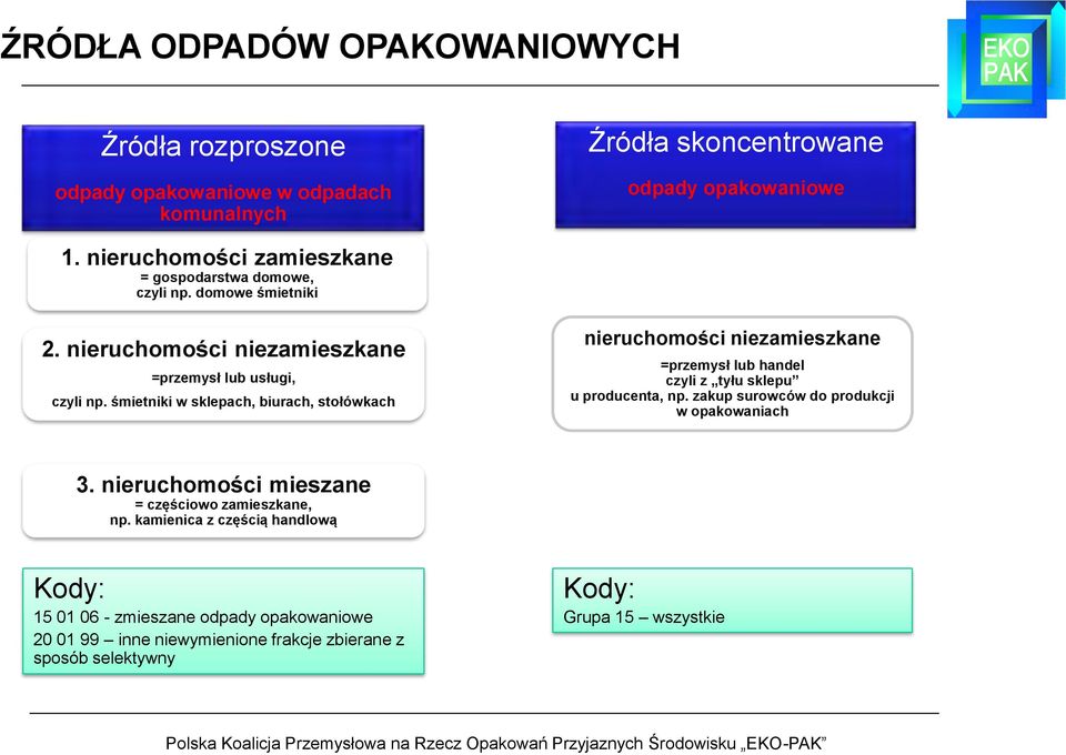 śmietniki w sklepach, biurach, stołówkach nieruchomości niezamieszkane =przemysł lub handel czyli z tyłu sklepu u producenta, np.