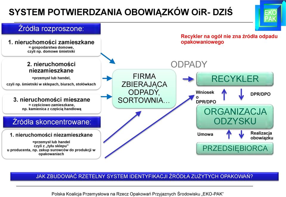 kamienica z częścią handlową Źródła skoncentrowane: 1. nieruchomości niezamieszkane =przemysł lub handel czyli z tyłu sklepu u producenta, np.