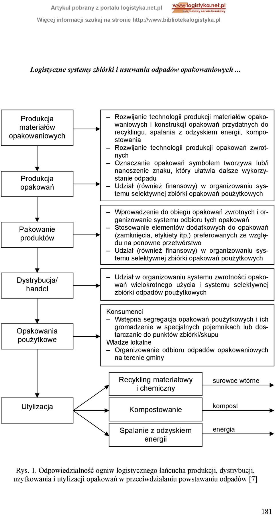 opakowań przydatnych do recyklingu, spalania z odzyskiem energii, kompostowania Rozwijanie technologii produkcji opakowań zwrotnych Oznaczanie opakowań symbolem tworzywa lub/i nanoszenie znaku, który