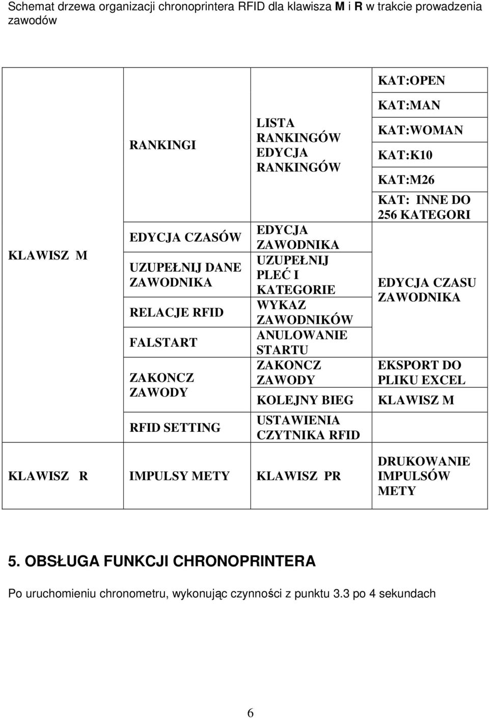 KOLEJNY BIEG KAT:MAN KAT:WOMAN KAT:K10 KAT:M26 KAT: INNE DO 256 KATEGORI EDYCJA CZASU ZAWODNIKA EKSPORT DO PLIKU EXCEL KLAWISZ M RFID SETTING USTAWIENIA CZYTNIKA RFID