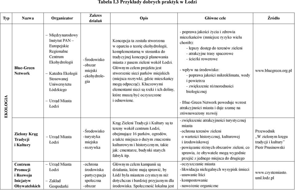 Ekologii Stosowanej Uniwersytetu Łódzkiego Urząd Miasta Łodzi - Środowisko - obszar miejski - ekohydrologia Koncepcja ta została stworzona w oparciu o teorię ekohydrologii, komplementarną w stosunku