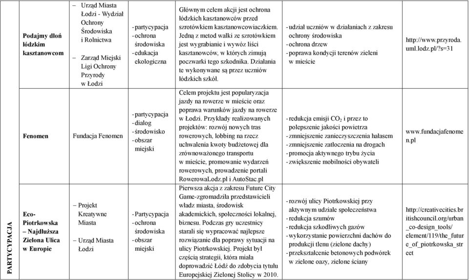 Partycypacja - ochrona środowiska - obszar miejski Głównym celem akcji jest ochrona łódzkich kasztanowców przed szrotówkiem kasztanowcowiaczkiem.