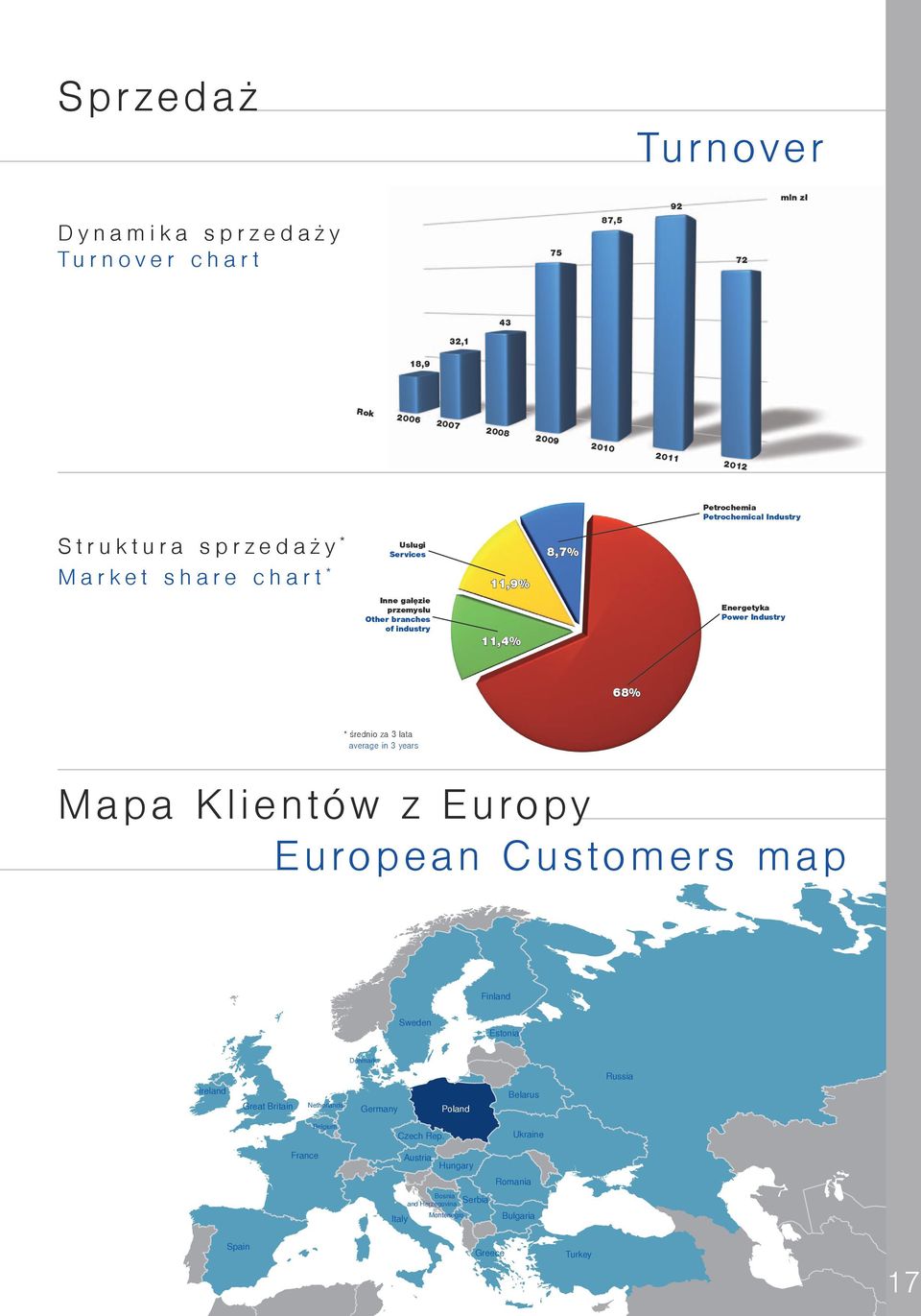 Industry 68% * średnio za 3 lata average in 3 years Mapa Klientów z Europy European Customers map Finland Sweden Estonia Denmark Russia Ireland Great Britain