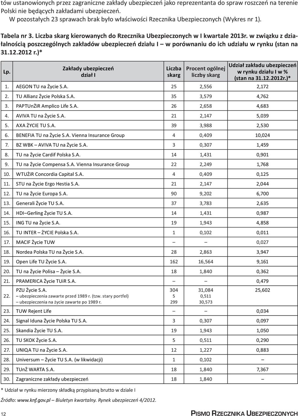 w związku z działalnością poszczególnych zakładów ubezpieczeń działu I w porównaniu do ich udziału w rynku (stan na 31.12.2012 r.)* Lp.