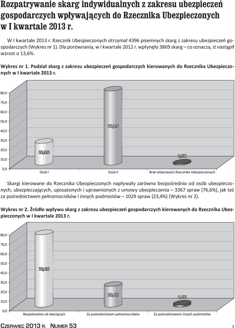 wpłynęło 3869 skarg co oznacza, iż nastąpił wzrost o 13,6%. Wykres nr 1. Podział skarg z zakresu ubezpieczeń gospodarczych kierowanych do Rzecznika Ubezpieczonych w I kwartale 2013 r.