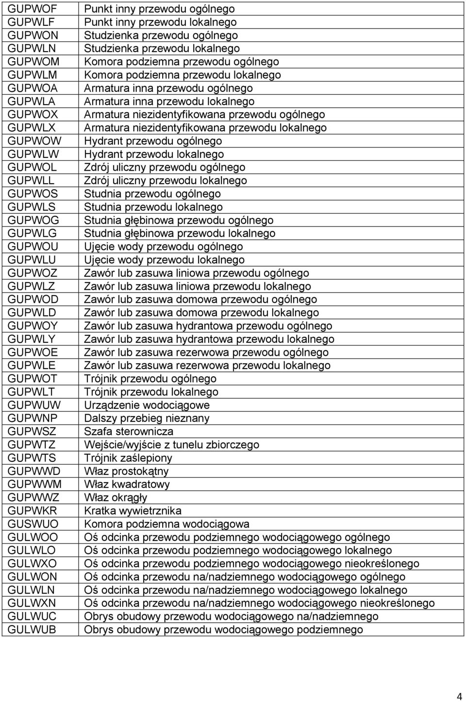 Studzienka przewodu ogólnego Studzienka przewodu lokalnego Komora podziemna przewodu ogólnego Komora podziemna przewodu lokalnego Armatura inna przewodu ogólnego Armatura inna przewodu lokalnego