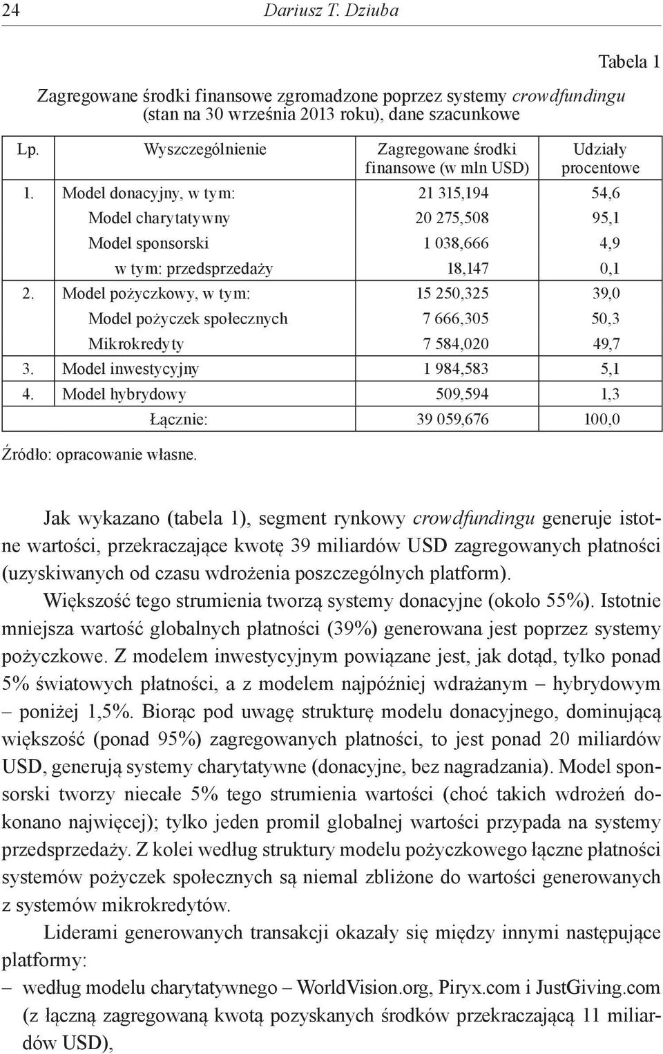 Model donacyjny, w tym: 21 315,194 54,6 Model charytatywny 20 275,508 95,1 Model sponsorski 1 038,666 4,9 w tym: przedsprzedaży 18,147 0,1 2.