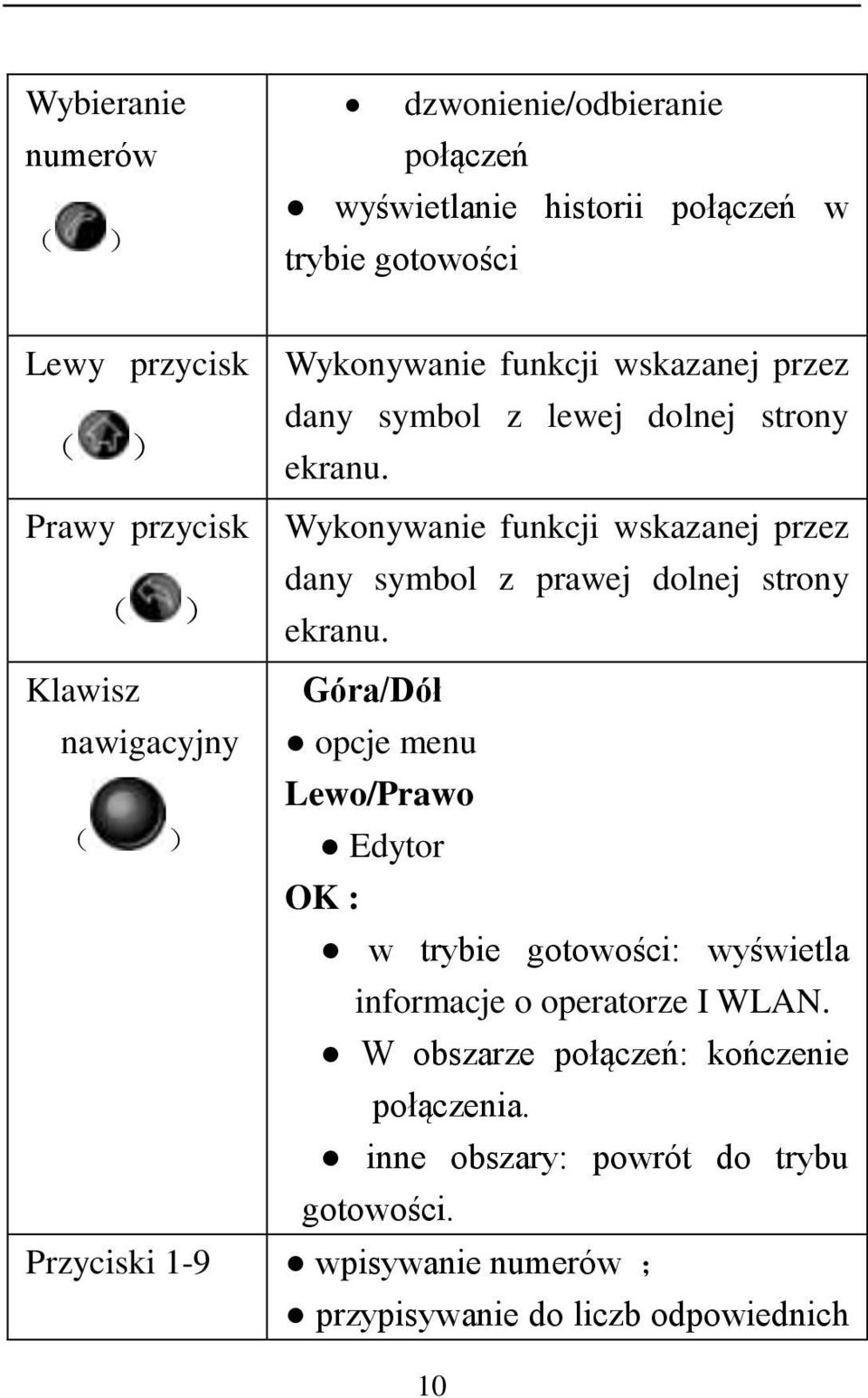 Prawy przycisk Wykonywanie funkcji wskazanej przez dany symbol z prawej dolnej strony ( ) ekranu.