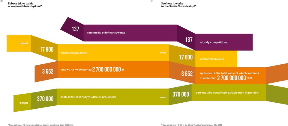 700 000 000 zł 3 652 agreements, the total value of which amounts to more than 2 700 000 000 PLN ponad 370 000 osób, które zakończyły udział w