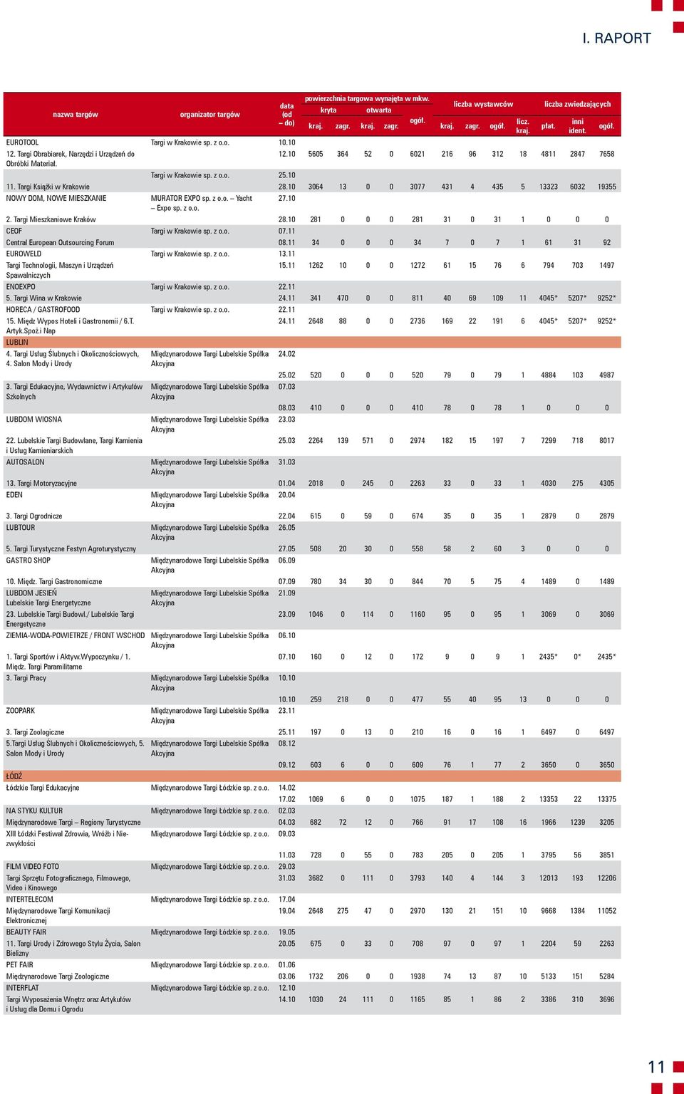 10 3064 13 0 0 3077 431 4 435 5 13323 6032 19355 NOWY DOM, NOWE MIESZKANIE MURATOR EXPO Yacht 27.10 Expo 2. Targi Mieszkaniowe Kraków 28.10 281 0 0 0 281 31 0 31 1 0 0 0 CEOF Targi w Krakowie 07.
