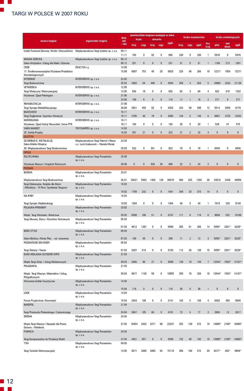 11 783 0 82 0 865 230 0 230 1 5876 0 5876 KRAINA DZIECKA Międzynarodowe Targi Łódzkie 06.12 Salon Artykułów i Usług dla Matki i Dziecka 08.12 251 0 0 0 251 31 0 31 1 1168 213 1381 CEDE EXACTUS s.j.