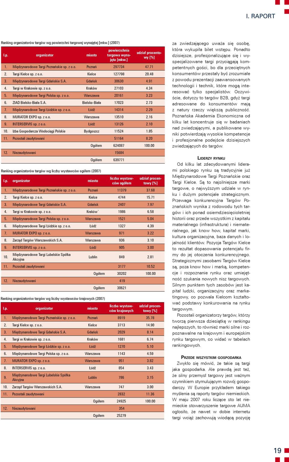 Międzynarodowe Targi Polska Warszawa 20161 3.23 6. ZIAD Bielsko-Biała S.A. Bielsko-Biała 17023 2.73 7. Międzynarodowe Targi Łódzkie Łódź 14314 2.29 8. MURATOR EXPO Warszawa 13510 2.16 9.