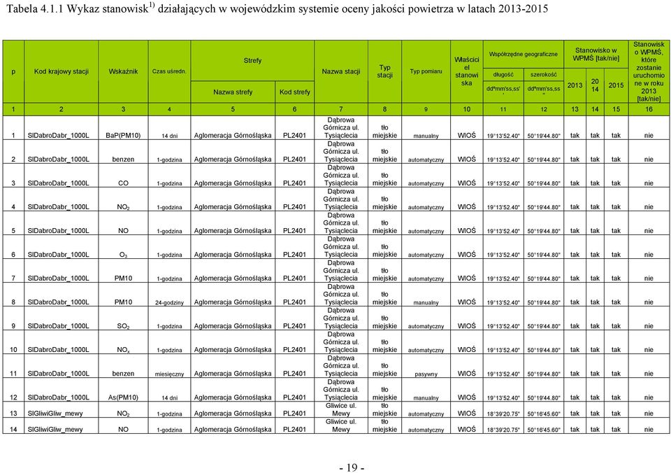 5 6 7 8 9 10 11 12 13 14 15 16 1 SlDabroDabr_1000L BaP(PM10) 14 dni Aglomeracja Górnośląska PL2401 2 SlDabroDabr_1000L benzen 1-godzina Aglomeracja Górnośląska PL2401 3 SlDabroDabr_1000L CO 1-godzina