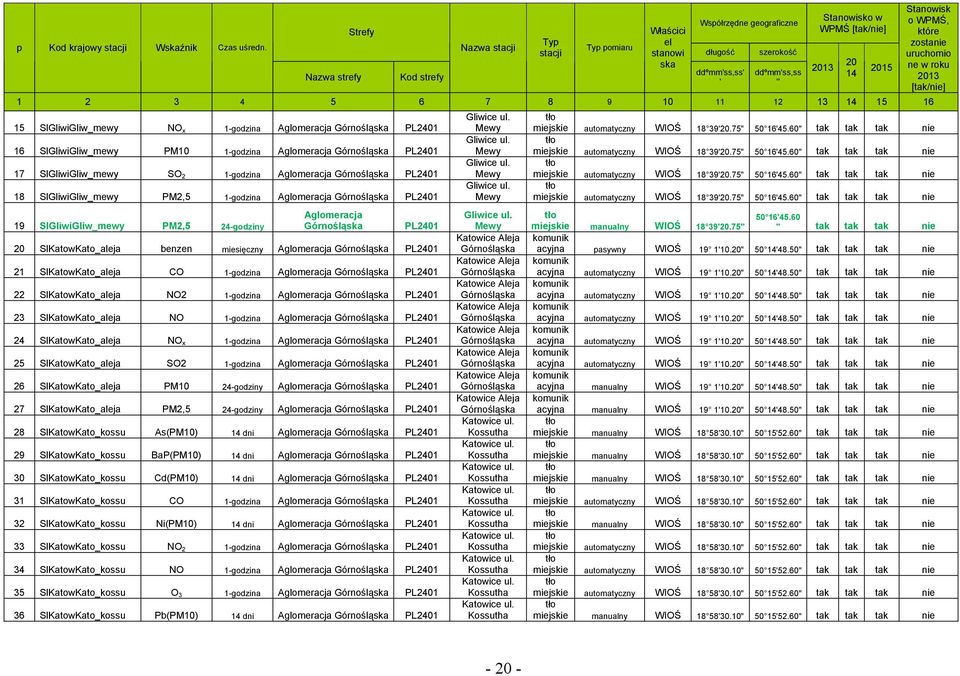5 6 7 8 9 10 11 12 13 14 15 16 15 SlGliwiGliw_mewy NO x 1-godzina Aglomeracja Górnośląska PL2401 16 SlGliwiGliw_mewy PM10 1-godzina Aglomeracja Górnośląska PL2401 17 SlGliwiGliw_mewy SO 2 1-godzina
