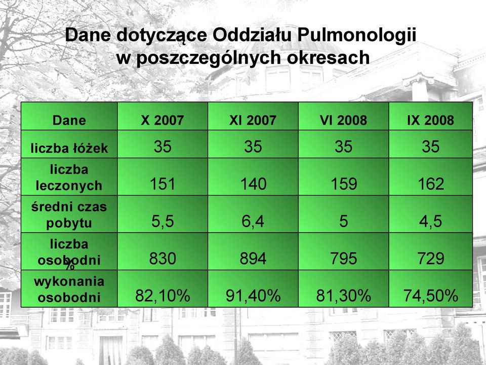 leczonych 151 140 159 162 średni czas pobytu 5,5 6,4 5 4,5 liczba