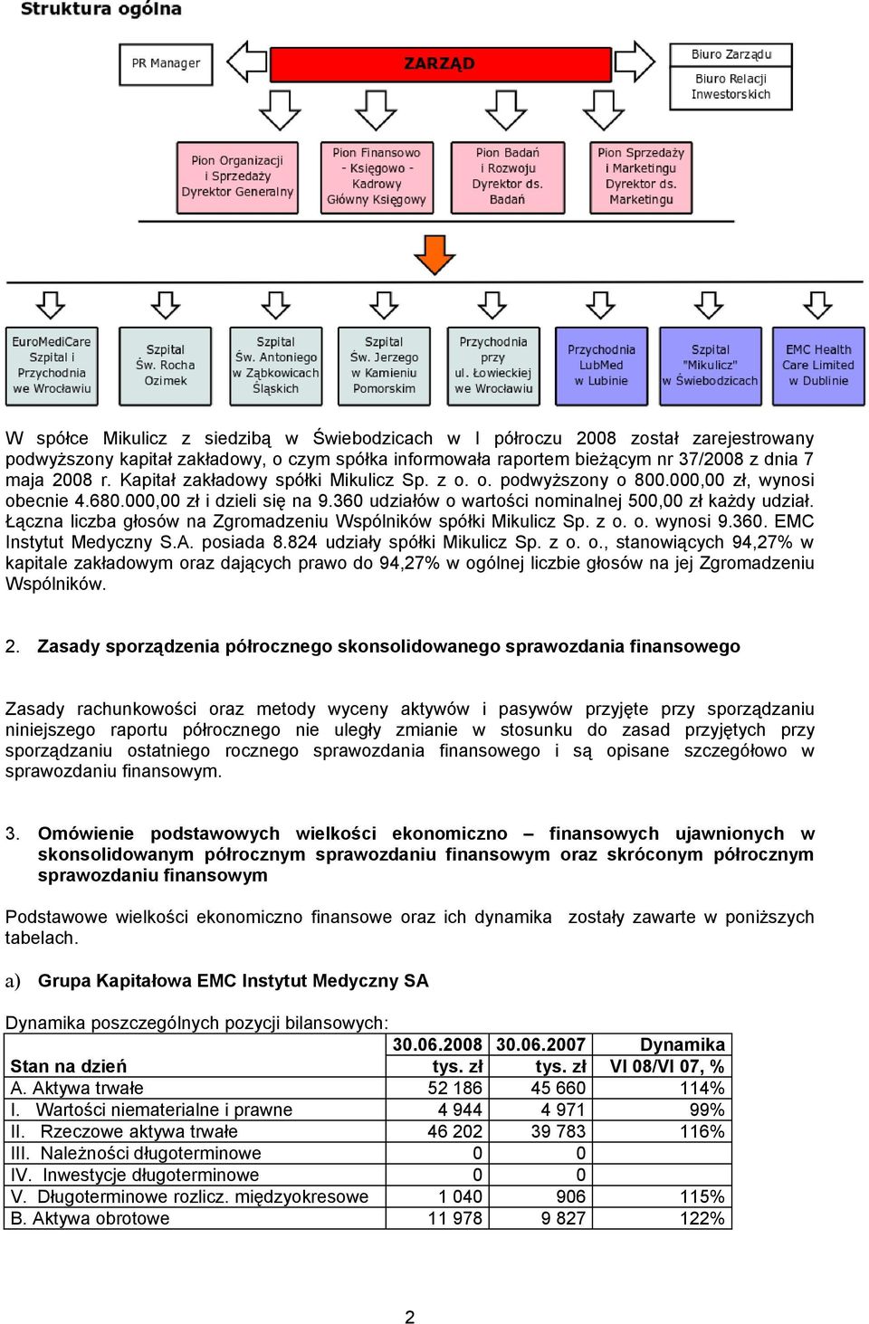 Łączna liczba głosów na Zgromadzeniu Wspólników spółki Mikulicz Sp. z o.